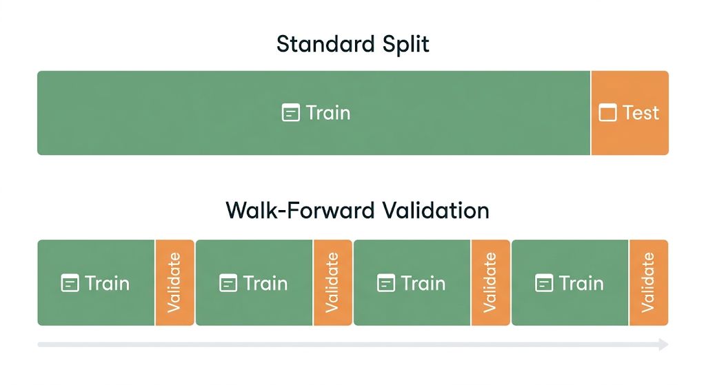 Train-Test Split vs Walk-Forward Validation