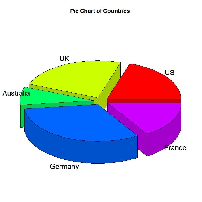 3D pie chart