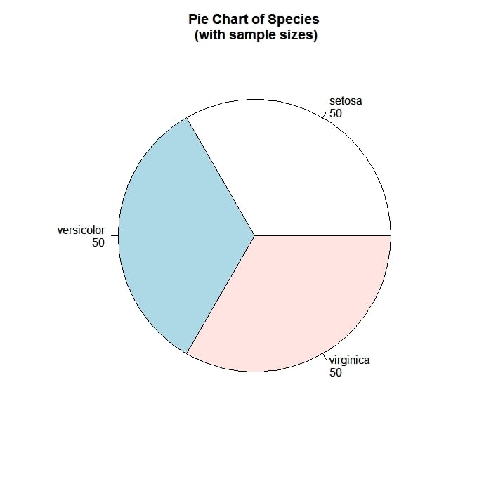 pie chart from data frame