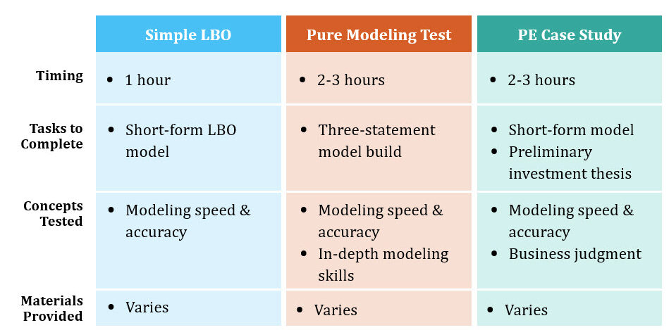 LBO Model Test Types