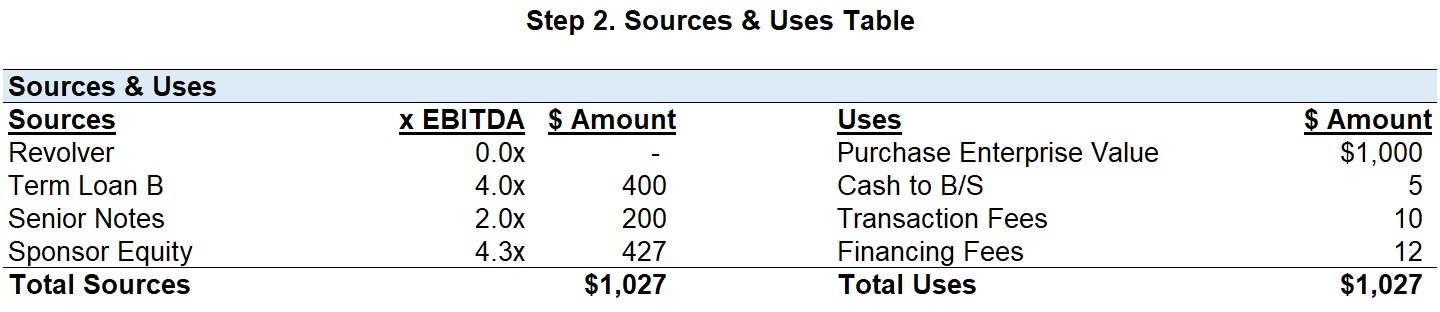 Sources & Uses Table Complete