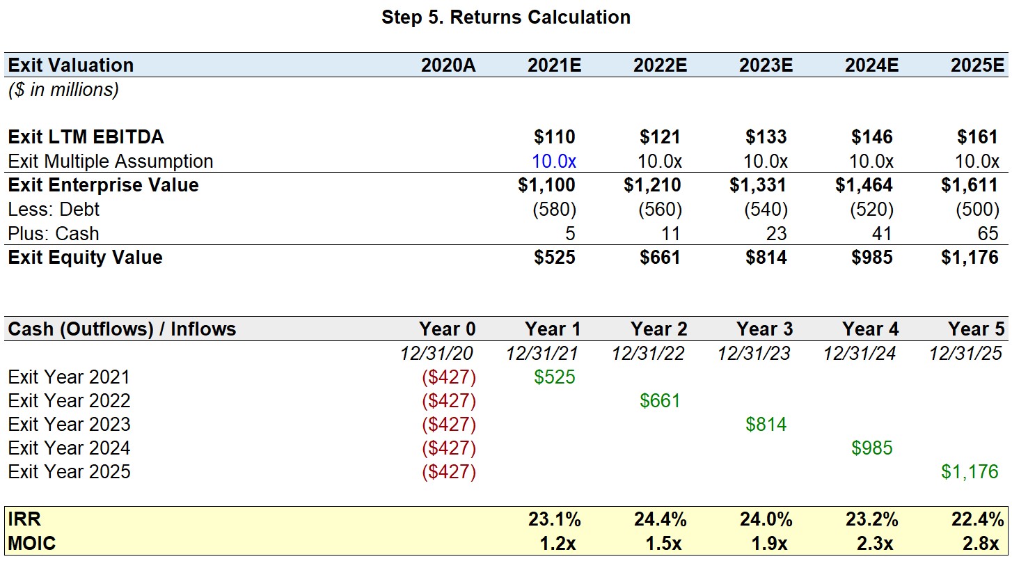 LBO Model Returns Analysis (IRR / MOIC)