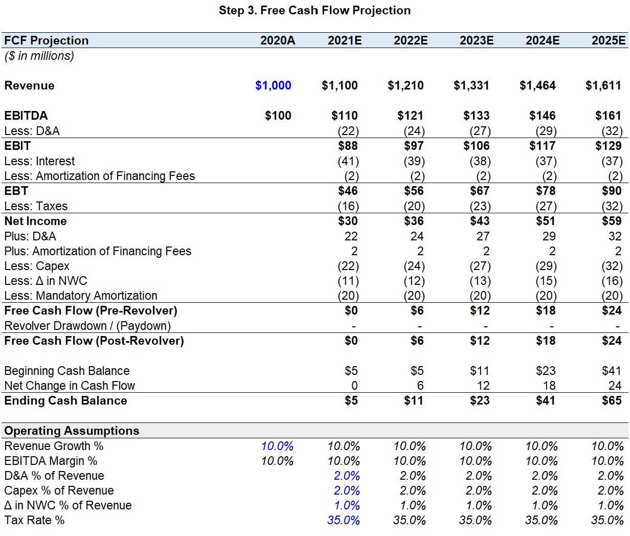 Free Cash Flow (FCF) Projection