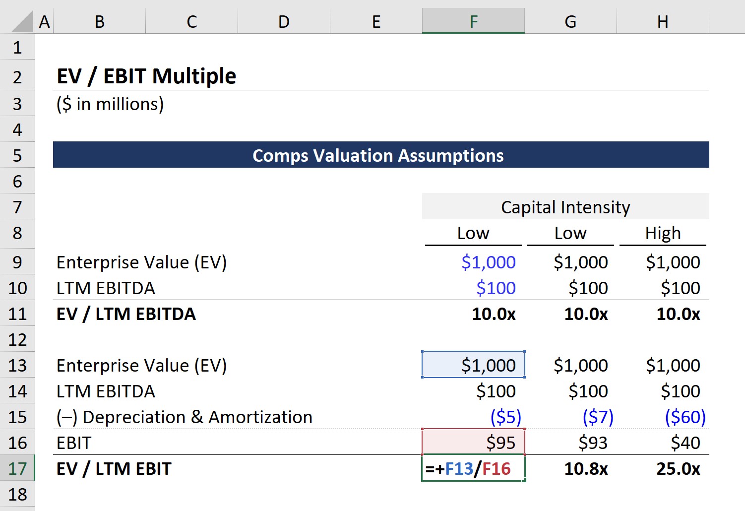 EV-to-EBIT Formula