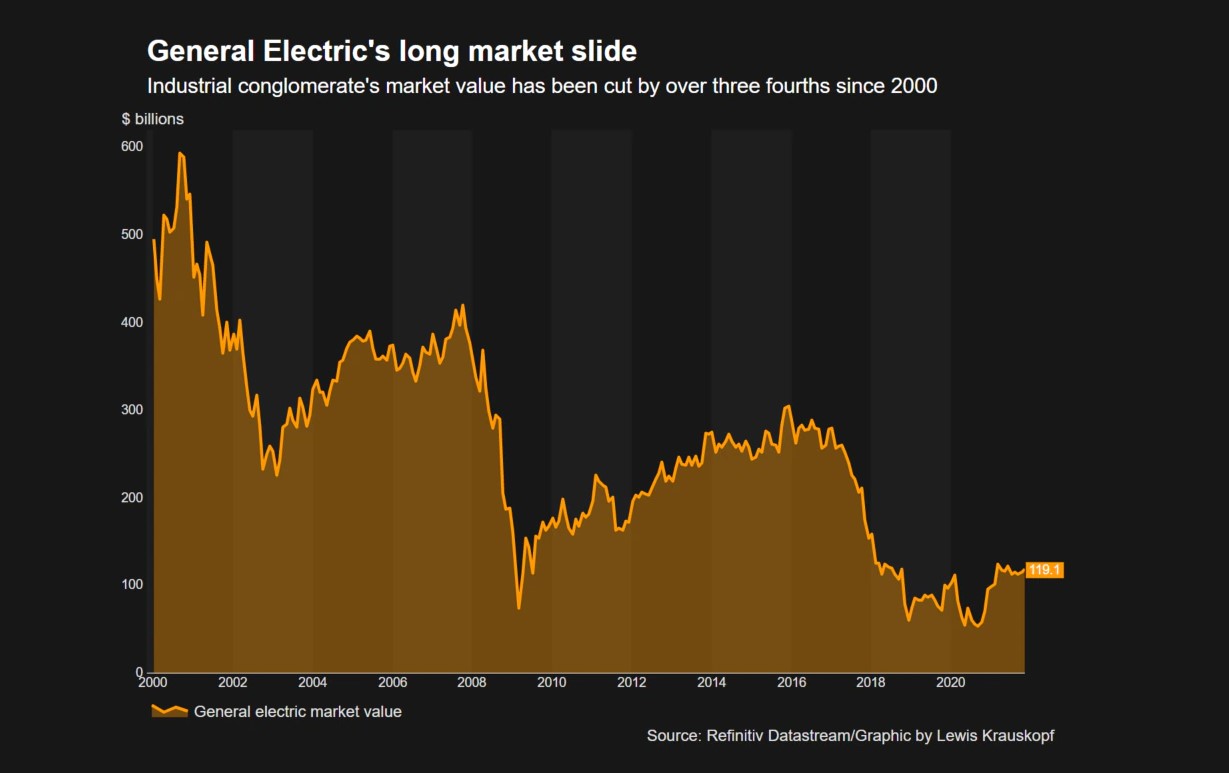 GE Market Cap