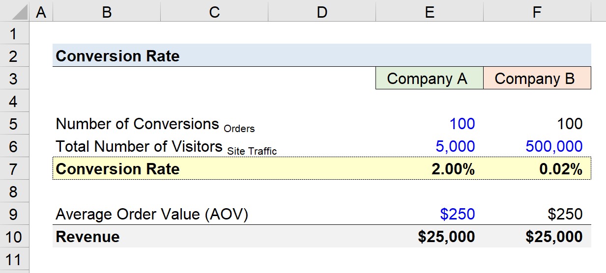 Conversion Rate Calculator