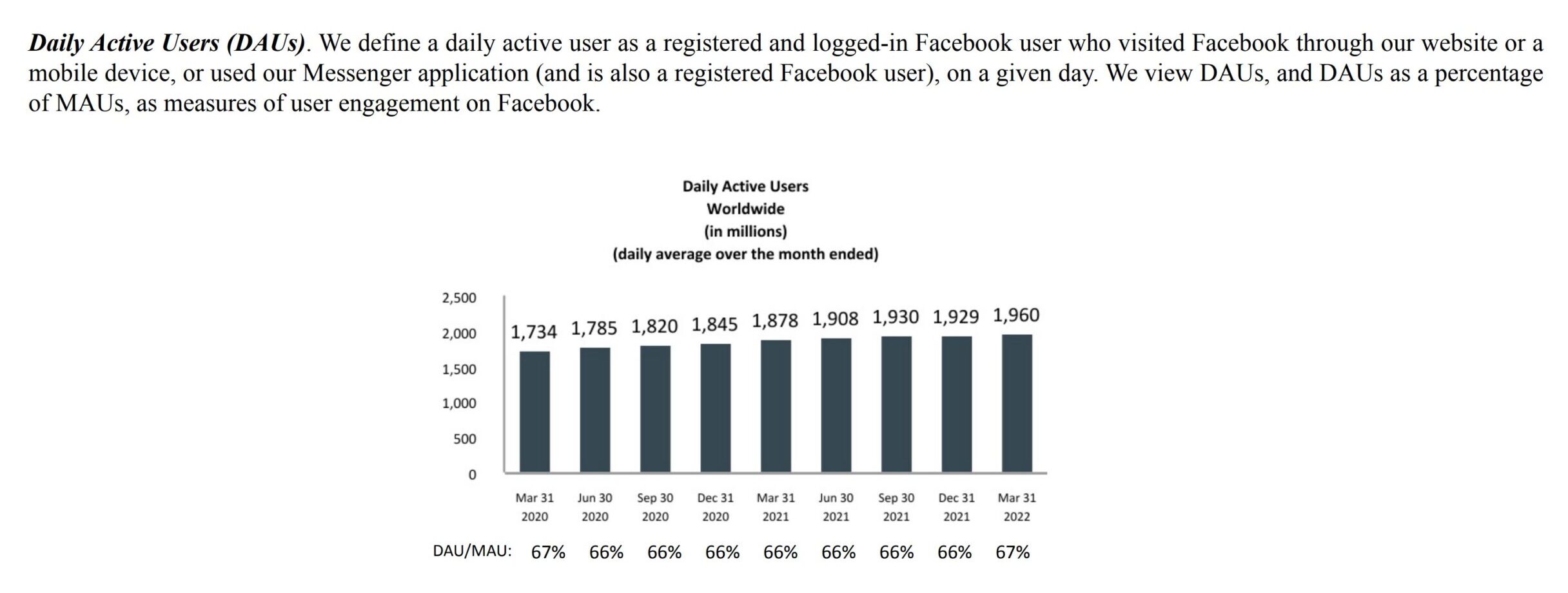 Facebook Meta DAU