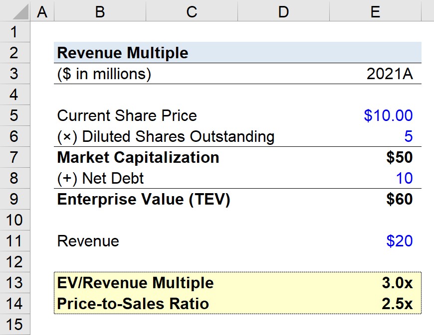 Revenue Multiple Calculator