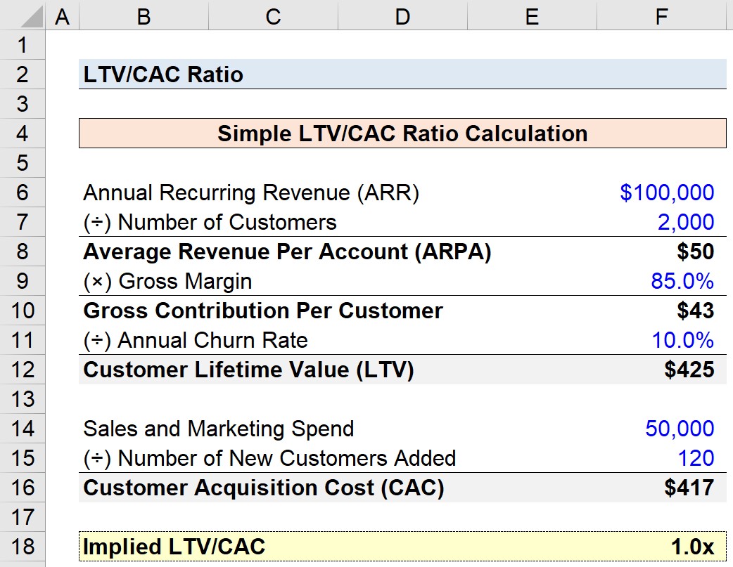 LTV/CAC Ratio Calculator