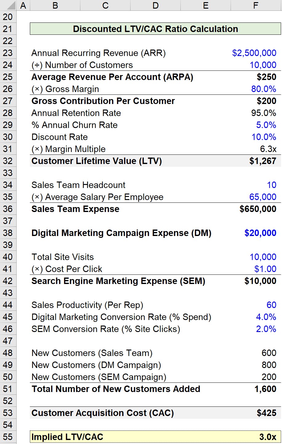 LTV-CAC Ratio Calculator