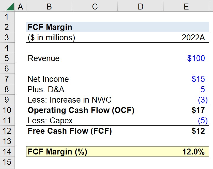 FCF Margin Calculator