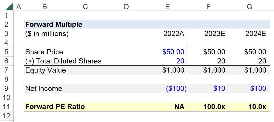 Forward Multiple Calculator (PE Ratio)