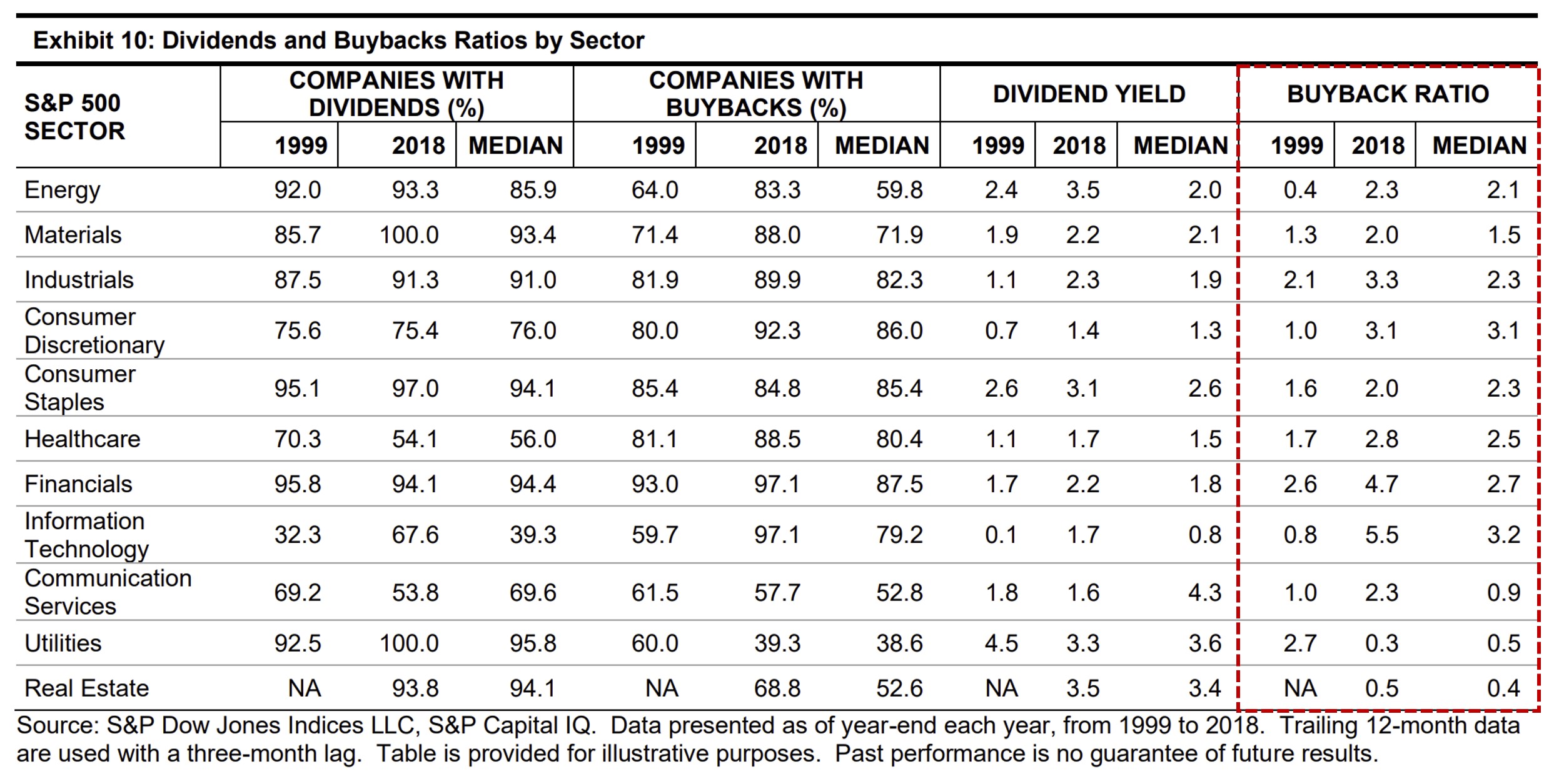 Buyback Ratio by Sector