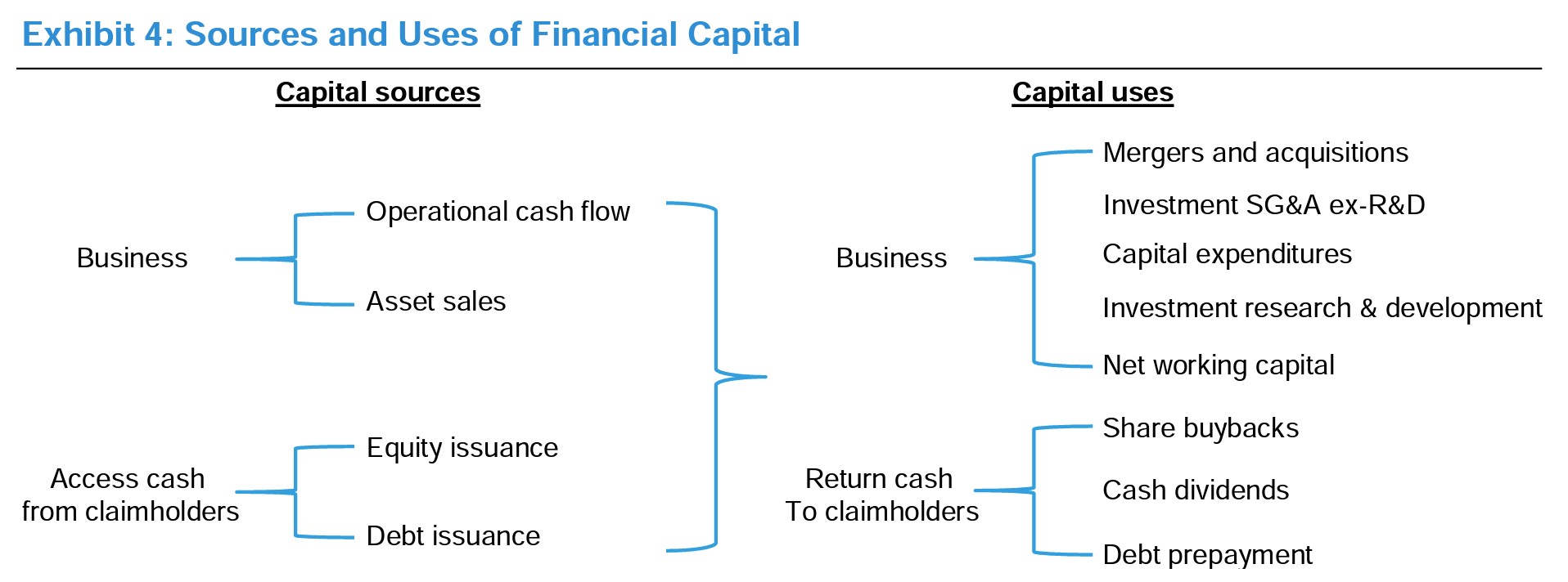 Capital Allocation - Sources and Uses of Financial Capital