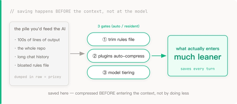Saving tokens happens before things hit the context: the pile you'd feed the AI (hundreds of lines of command output, the whole repo, tens of thousands of tokens of history, a bloated rules file) passes through three gates—trim the rules file, plugins auto-compress, model tiering—so what actually enters the context is much leaner, saving every turn