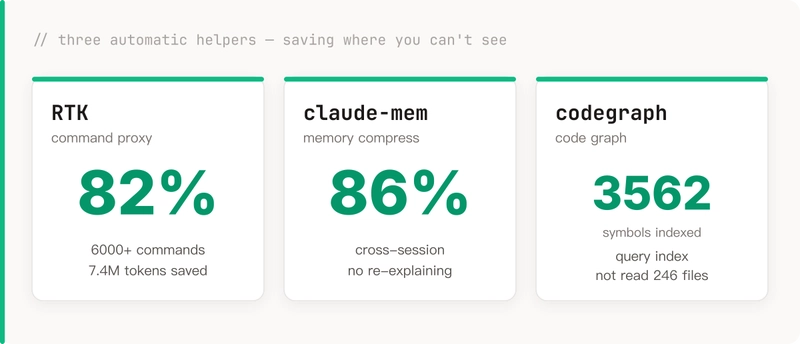 Real measured data for three automatic helpers: RTK command proxy saves 82% (7.4M tokens across 6000+ commands); claude-mem memory compression saves 86% (no re-explaining background across sessions); codegraph code graph indexes 3562 symbols (query the index instead of reading 246 files)