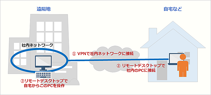 リモートワーク自由自在】リモートデスクトップ遠隔操作活用ノウハウ ...