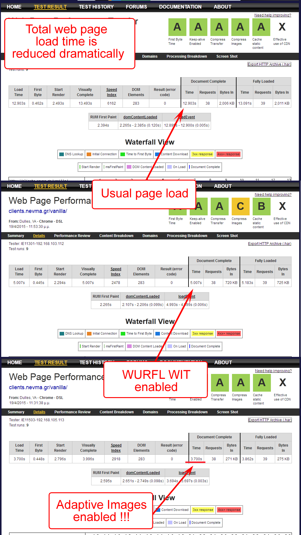 Total web page load time is reduced dramatically on a mobile device (tested in http://webpagetest.org/).