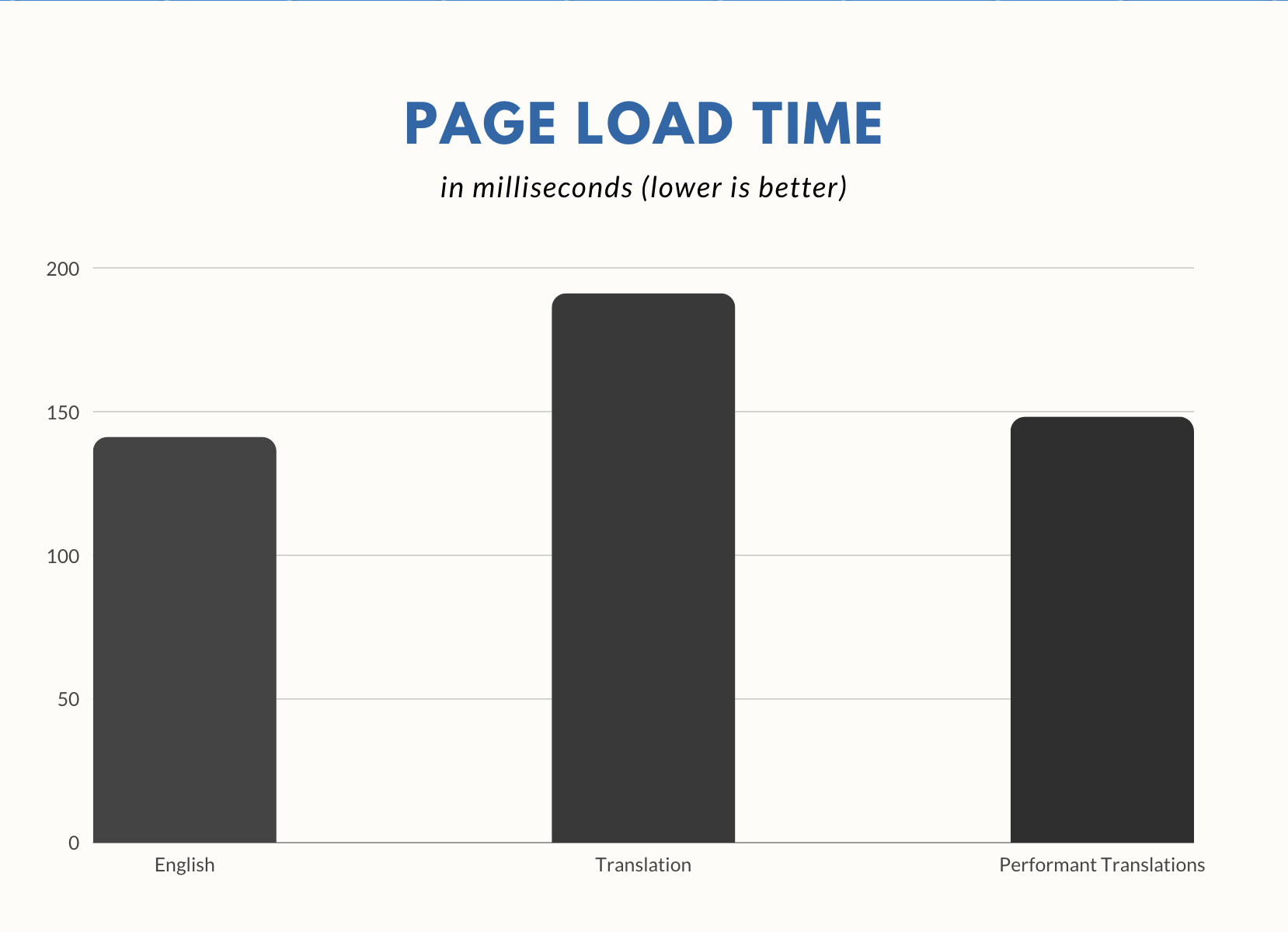 Chart showing the load time improvement achieved with this plugin.