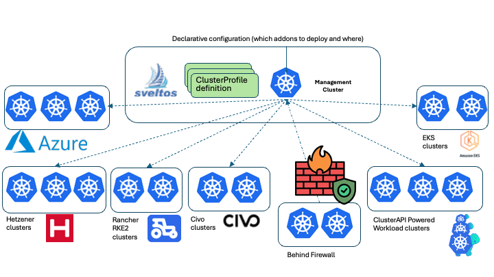 Sveltos Kubernetes add-ons management across clusters