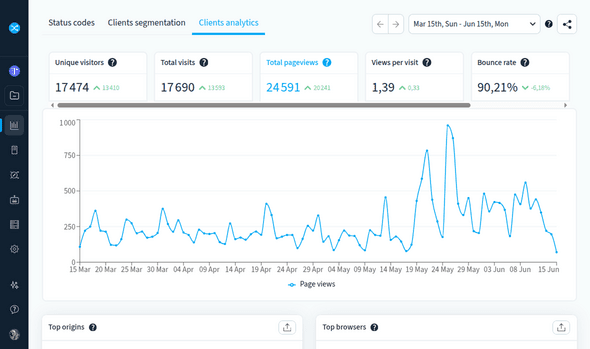 Indicateurs analytics traditionnels