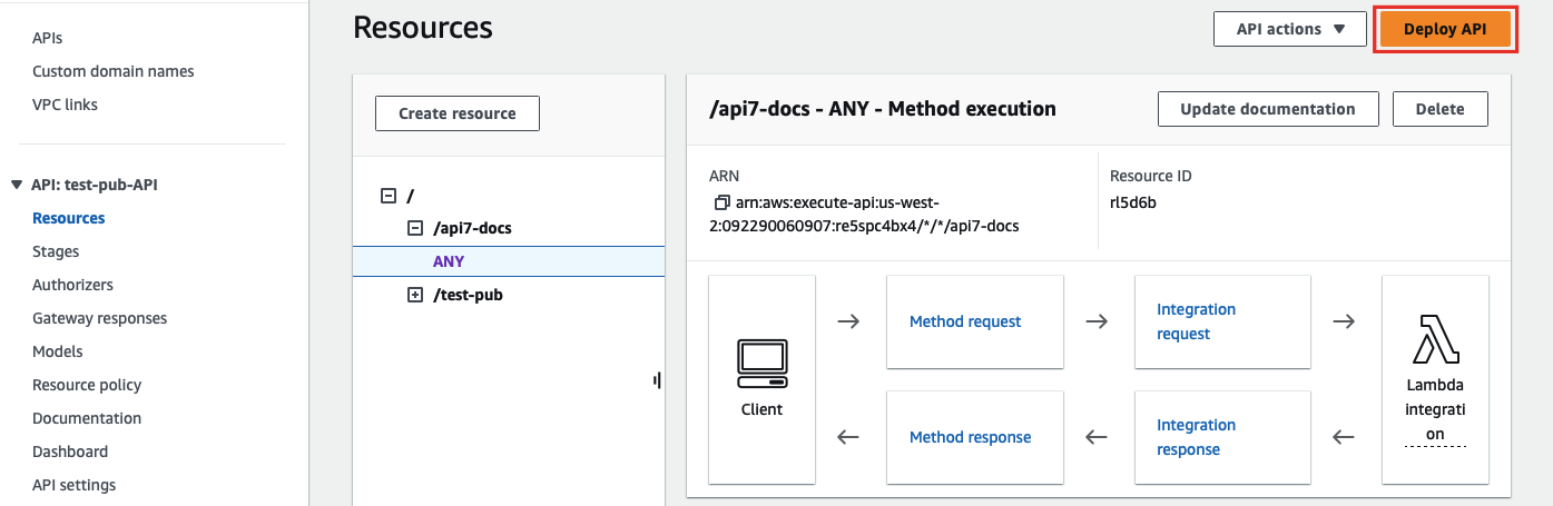 AWS API Gateway method execution view (Client to Method/Integration request to Lambda integration) with the Deploy API button highlighted