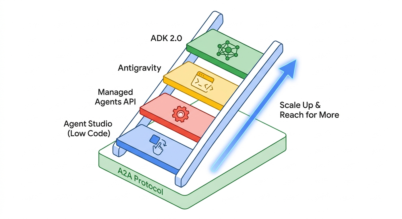 https://storage.googleapis.com/gweb-cloudblog-publish/images/blog-ladder-1.max-1400x1400.png