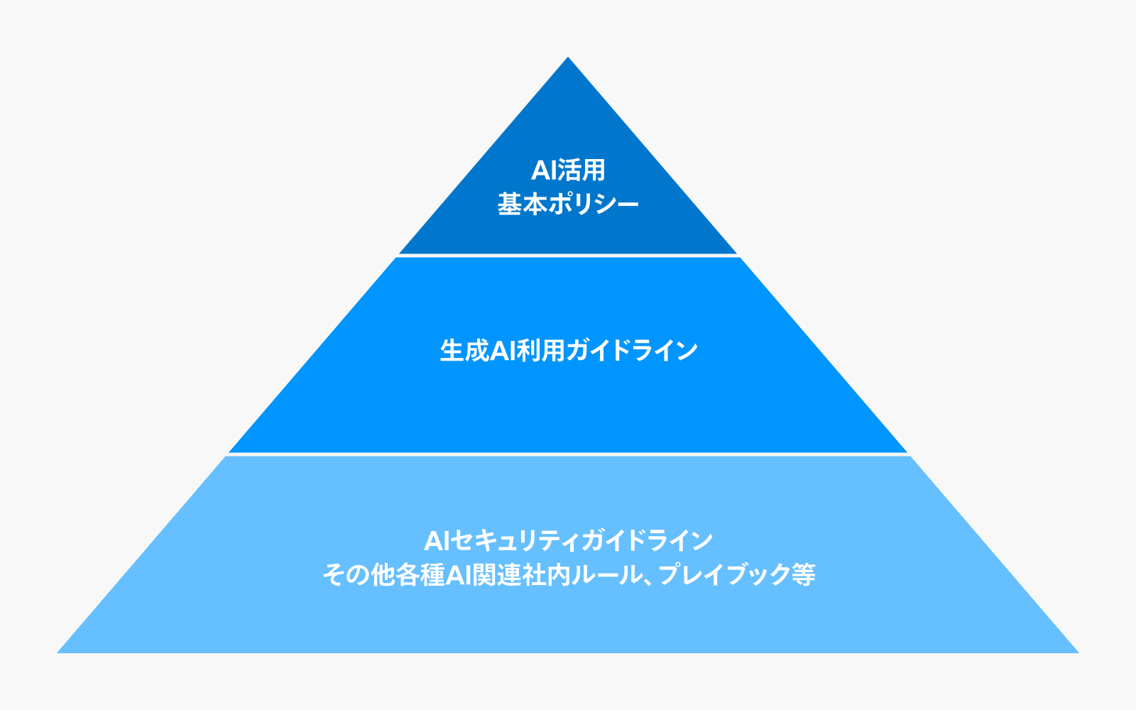 AI活用のためのルール