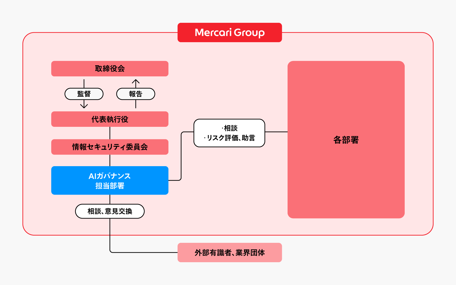 AIガバナンス体制図(2026年3月現在)