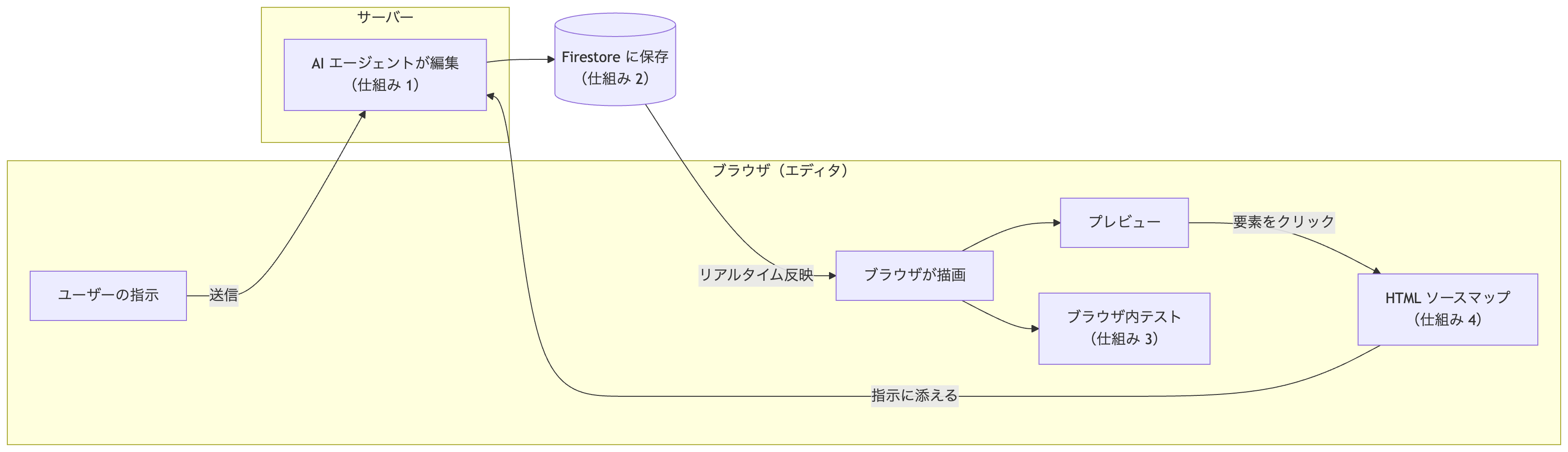 AI と作る LP エディタ EGP Code を支える 4 つの仕組み