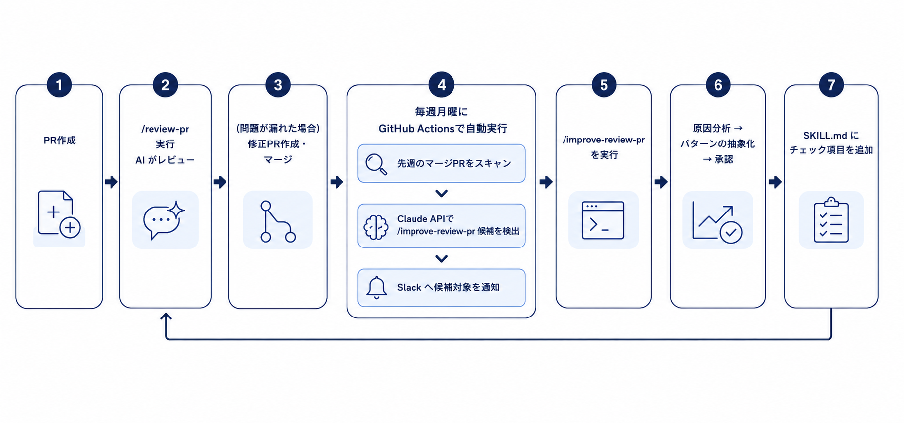 修正PRを食べてレビュースキルが賢くなる:Claude Codeによる自己改善サイクル