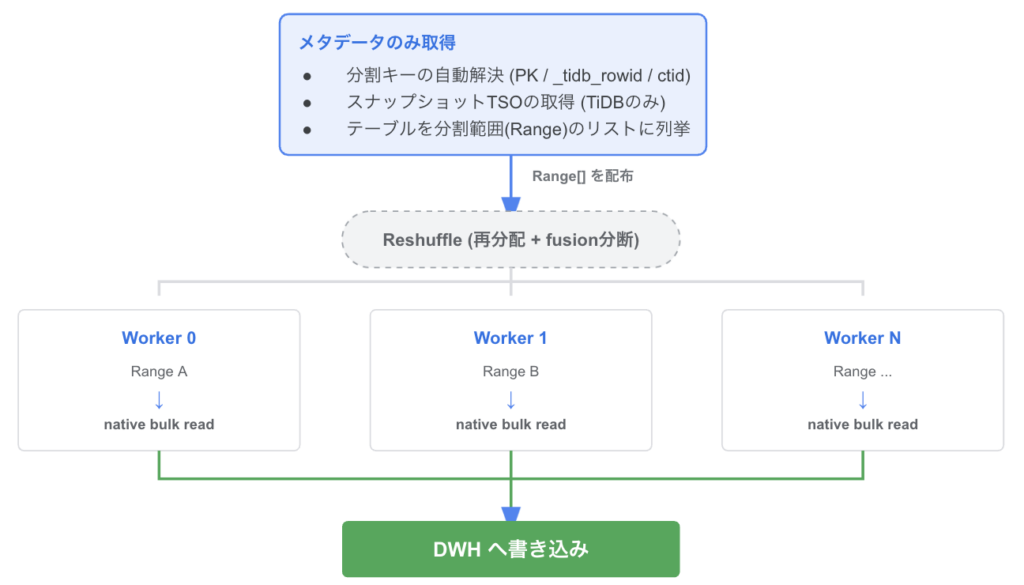 TiDB/AlloyDBの大規模テーブルを高速にBigQueryに同期するための工夫