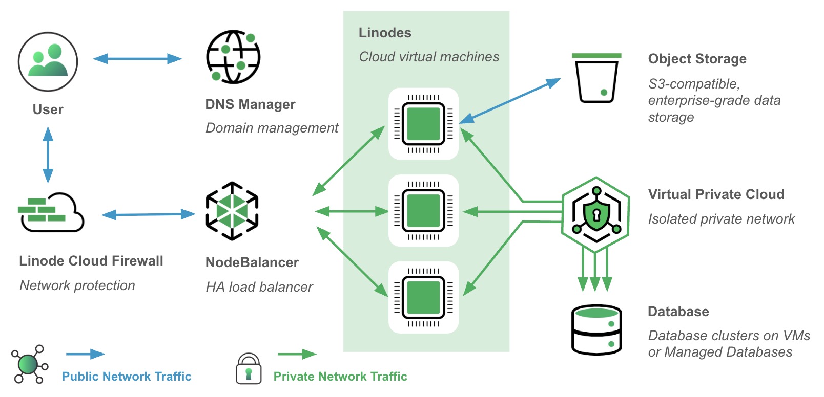 A diagram showing how you can use Akamai cloud computing products and services to host a highly available web application.