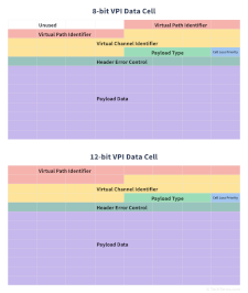 The two sizes of VPI in ATM data cells