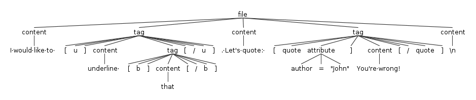 Sample AST of the Markup parser