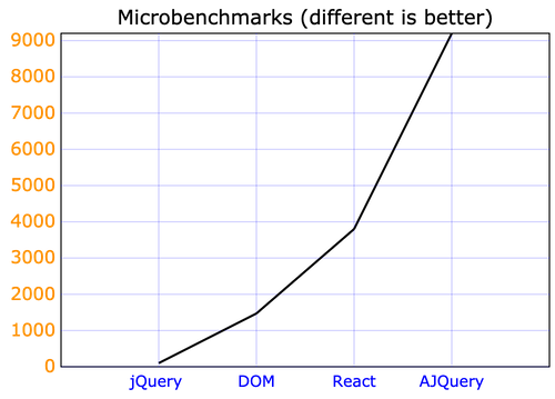 it's over 9000 ajquery-benchmarks