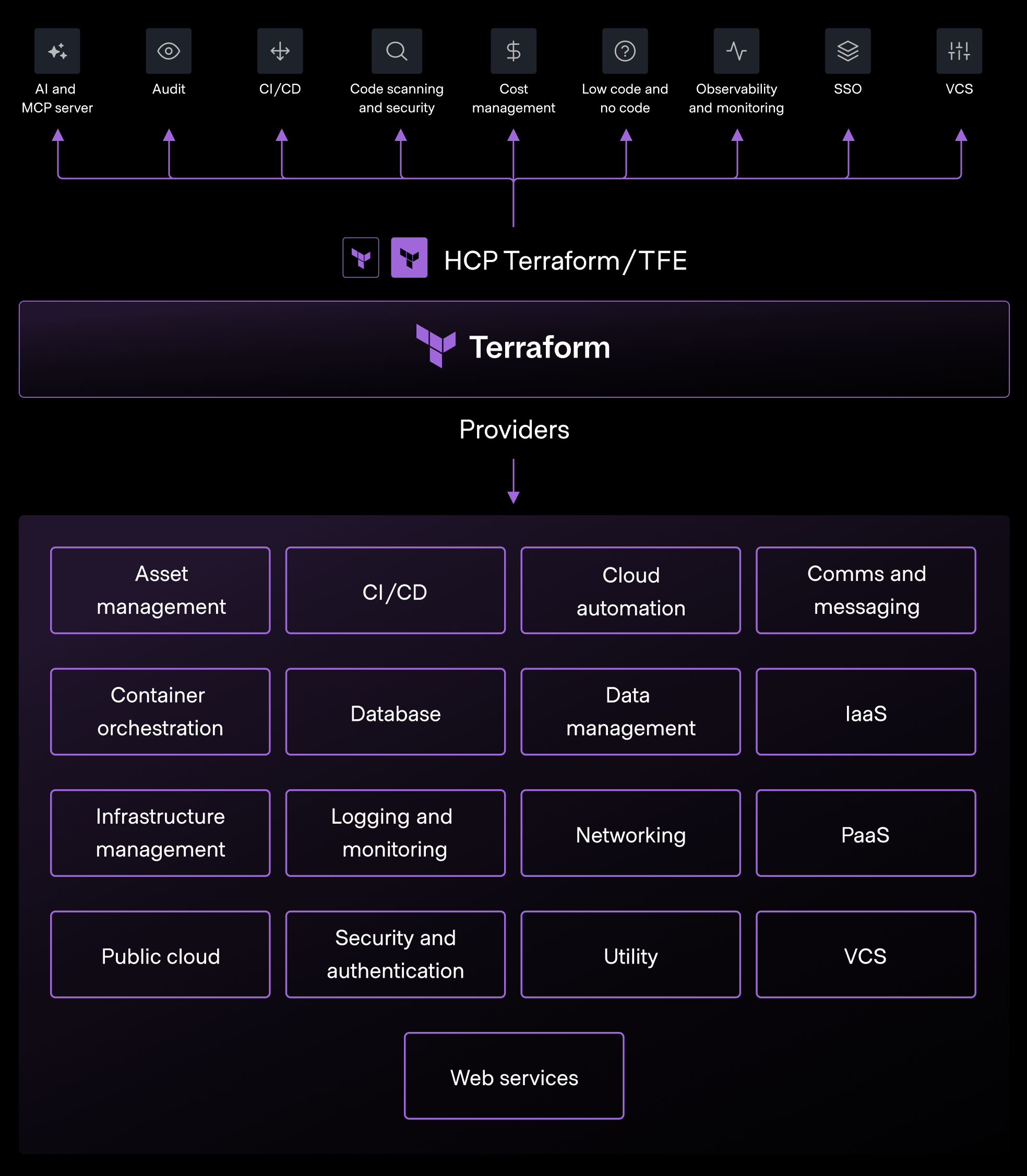 Integration program diagram