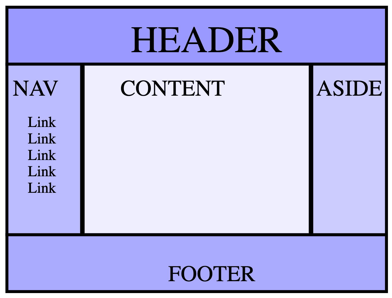 Un layout con un'intestazione, tre colonne e un piè di pagina.