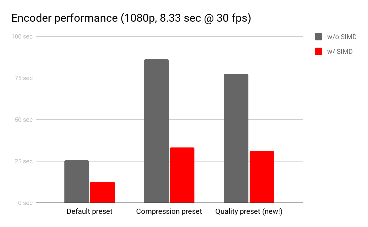 エンコーダのパフォーマンス(1080p、30 fps で 8.33 秒)。SIMD を使用しないデフォルト プリセット: 25 秒。SIMD を使用したデフォルト プリセット: 約 13 秒。SIMD を使用しない圧縮プリセット: 約 83 秒。SIMD を使用した圧縮プリセット: 33 秒程度。SIMD を使用しない品質プリセット(新規): 約 75 秒。SIMD を使用した品質プリセット: 30 秒程度。
