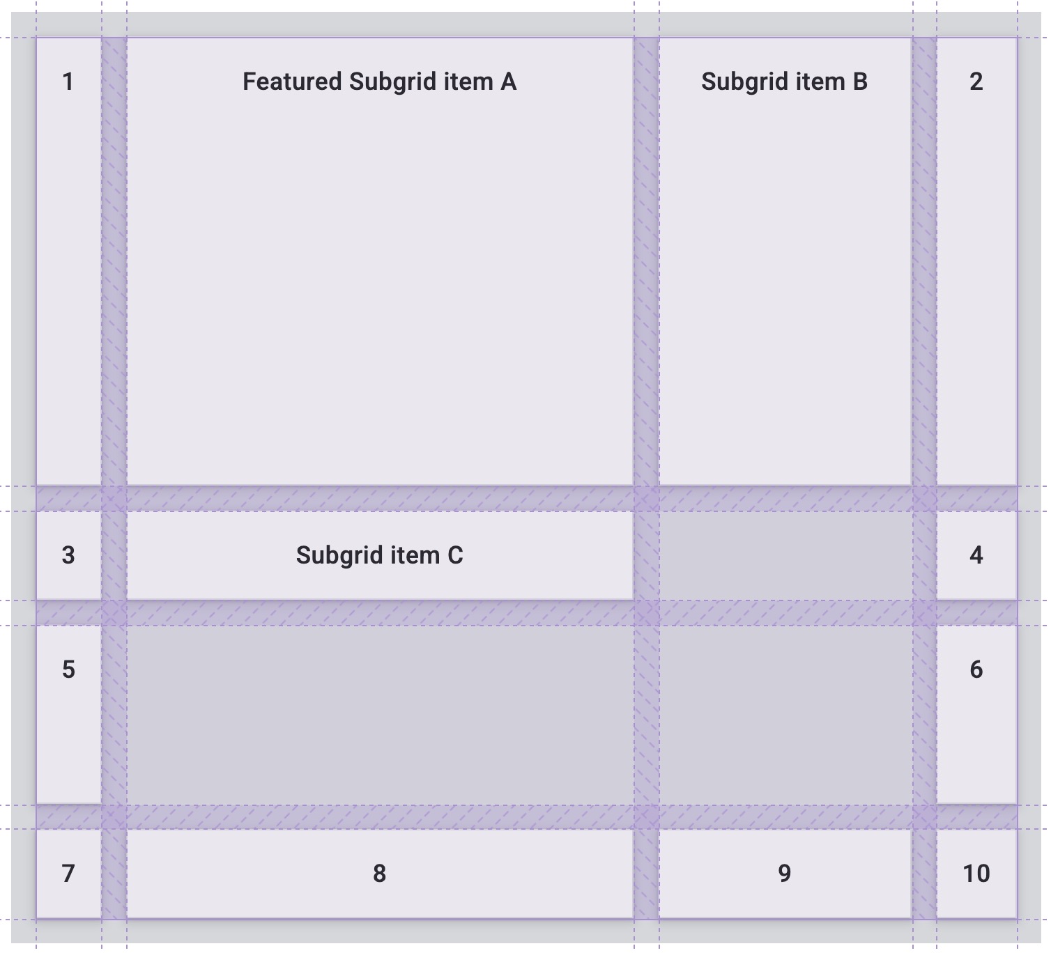 演示了应用 subgrid 后,网格项的内容如何与父网格对齐。