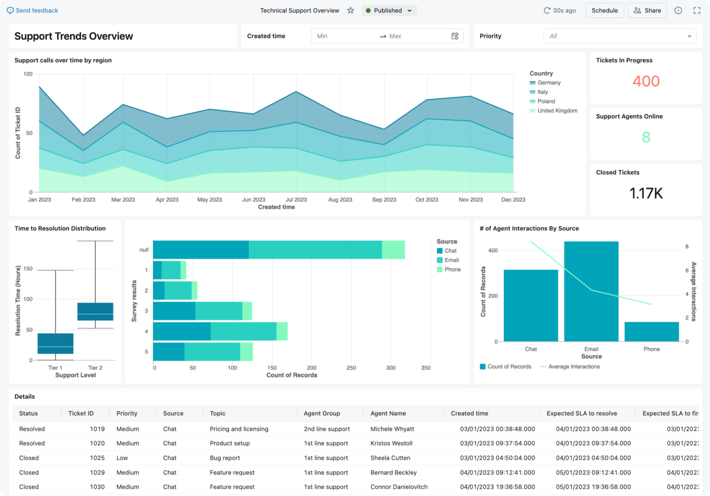 Dashboard reports use case