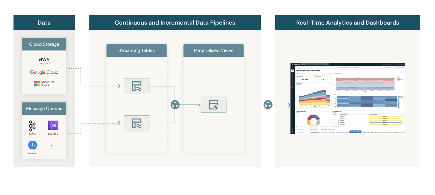 Real time analytics use case