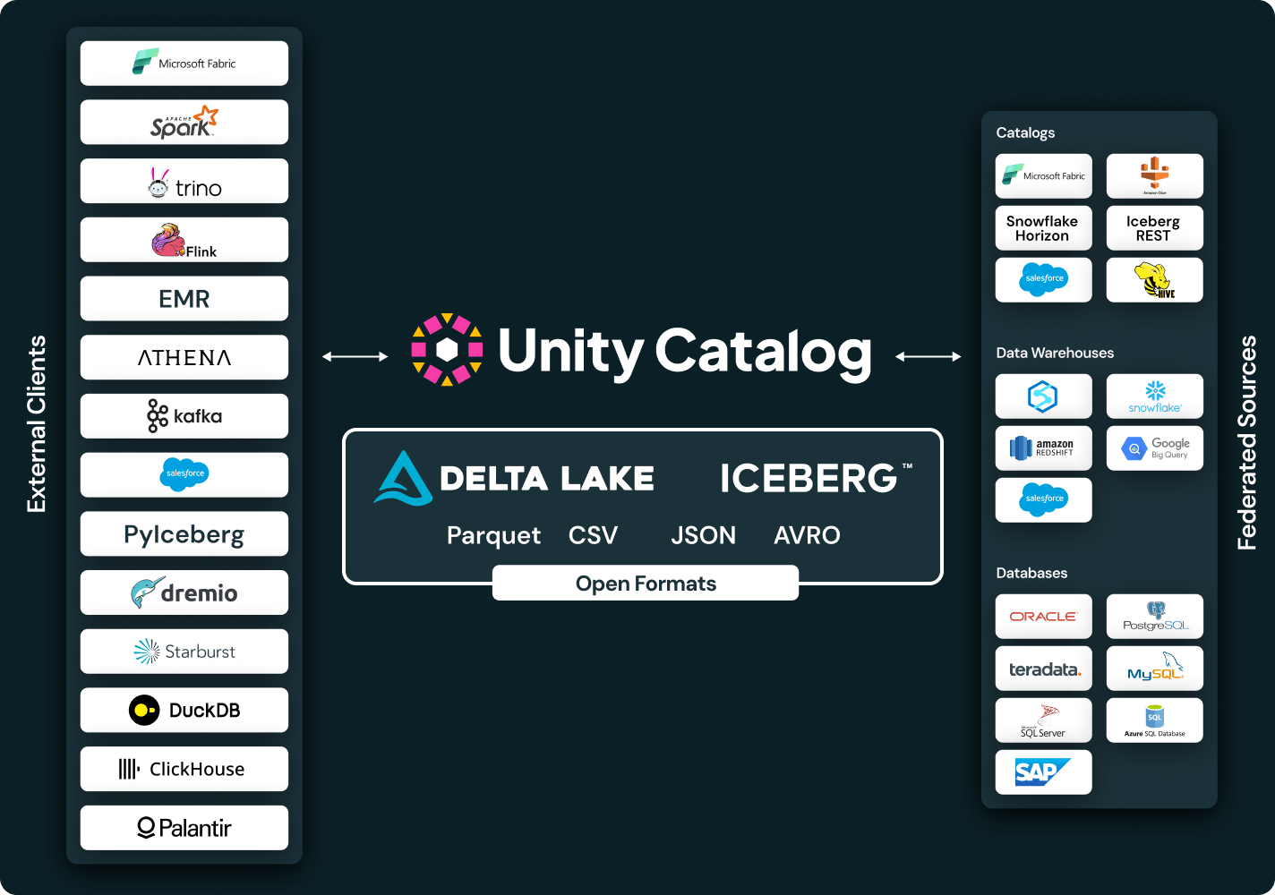 Use any data format or platform