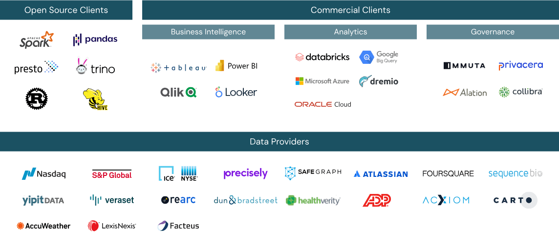 Delta Sharing: An Open Ecosystem Delta Sharing: An Open Ecosystem