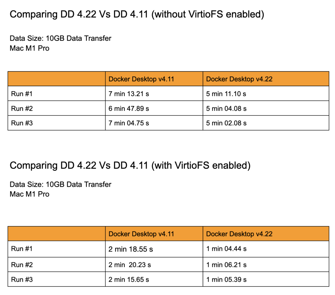 - docker desktop 423 f6 Tables showing the transfer speeds of a 10GB file over three runs, before and after using VirtioFS.