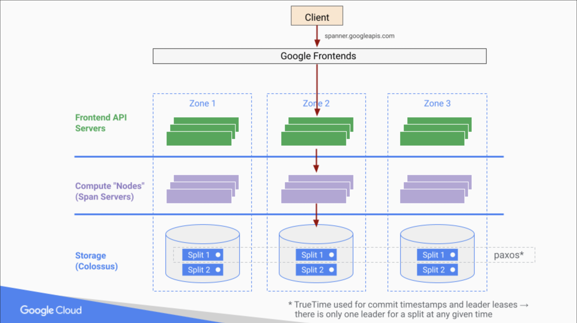 Spanner-Diagramm