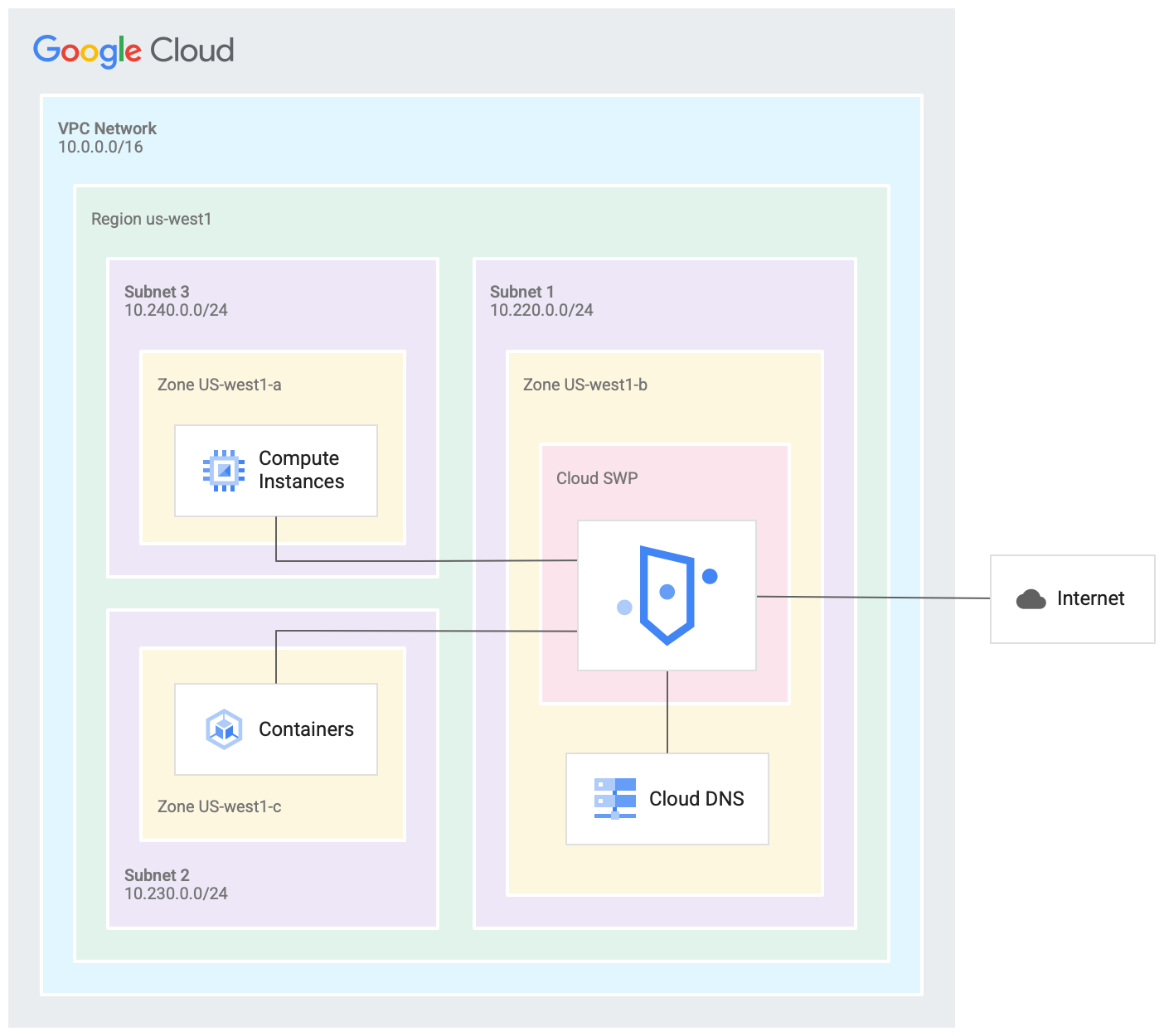 Diagramma dell'architettura di Secure Web Proxy
