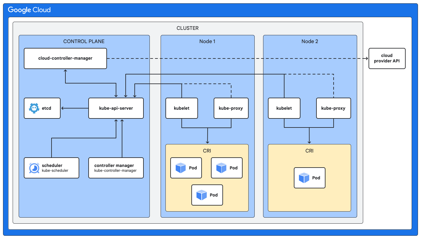 kubernetes cluster