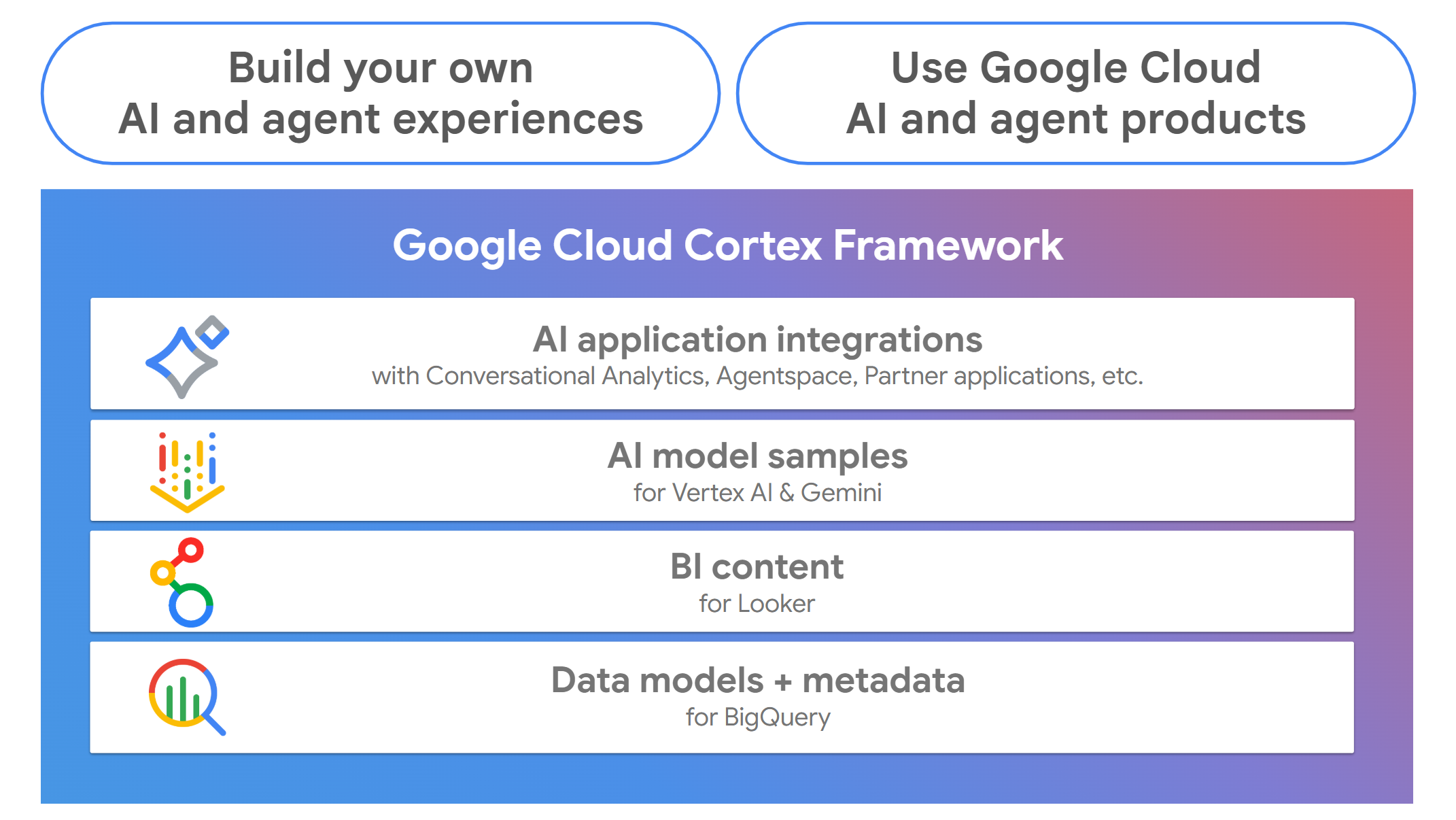 Visão geral do Cortex Framework