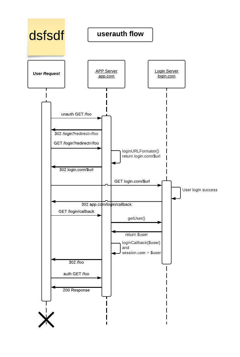 userauth flow